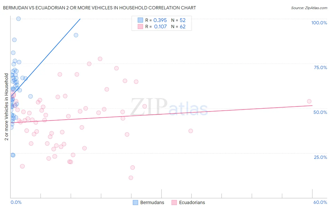 Bermudan vs Ecuadorian 2 or more Vehicles in Household