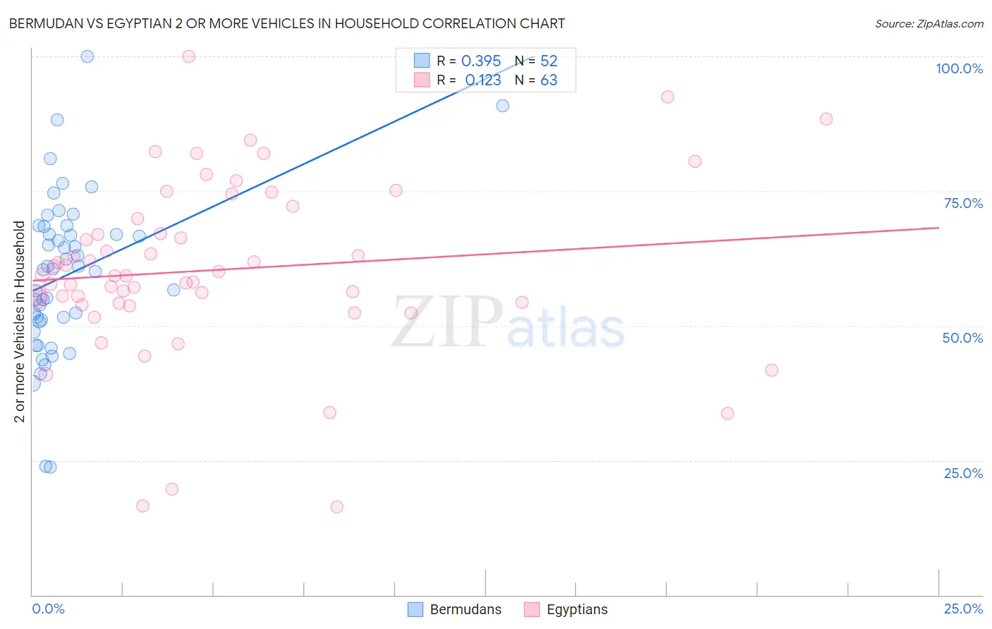 Bermudan vs Egyptian 2 or more Vehicles in Household