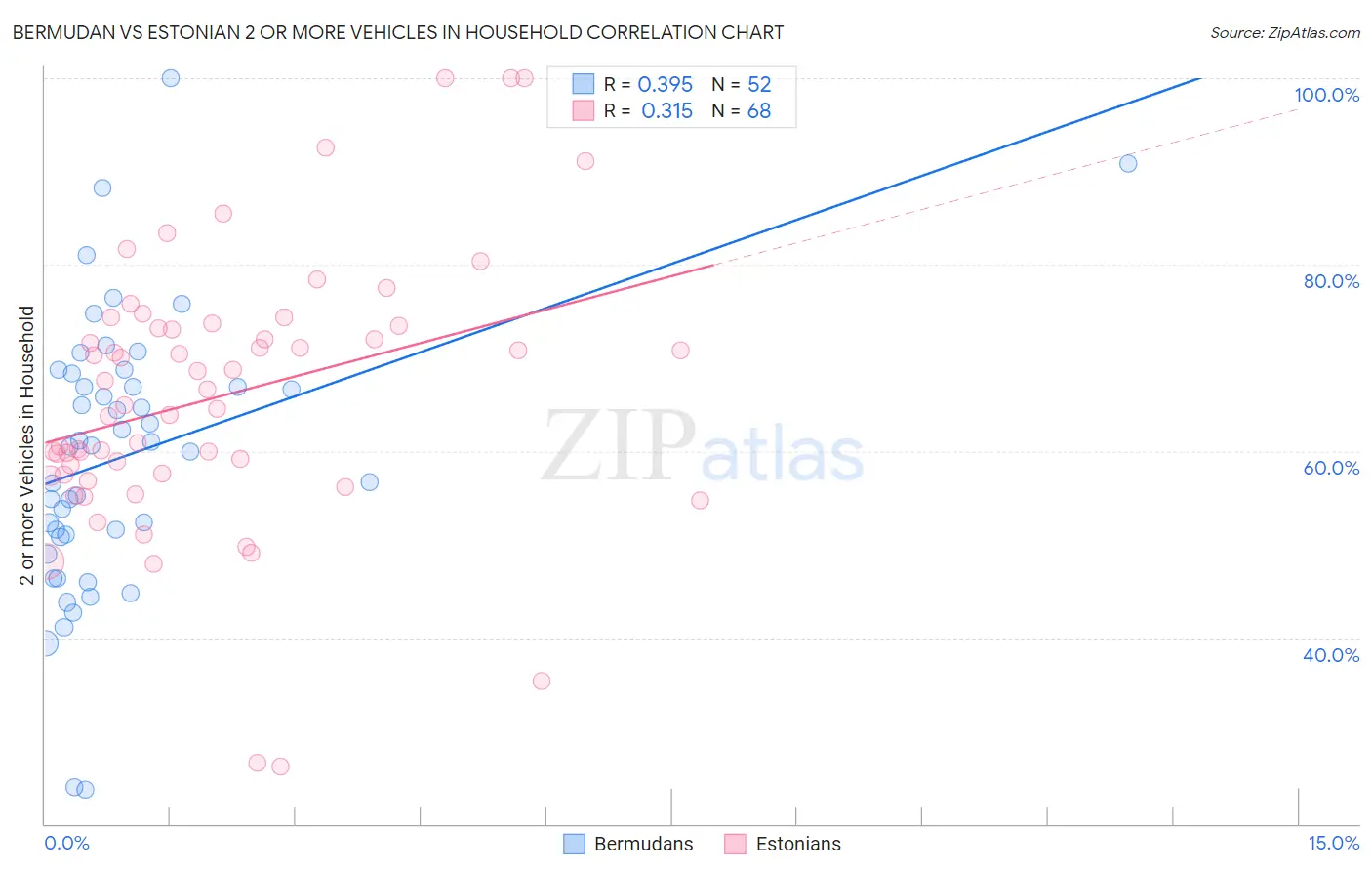 Bermudan vs Estonian 2 or more Vehicles in Household