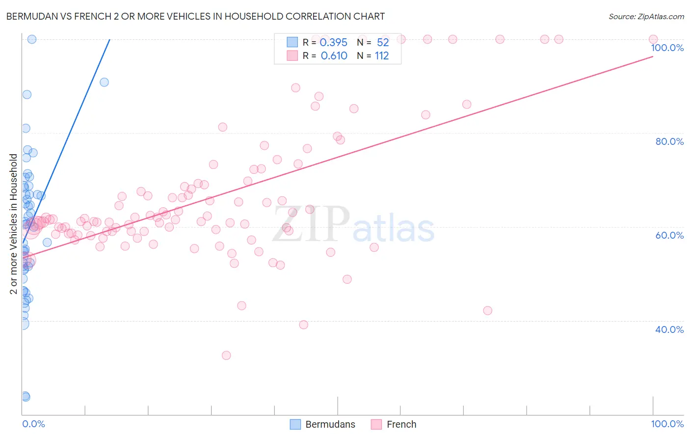 Bermudan vs French 2 or more Vehicles in Household