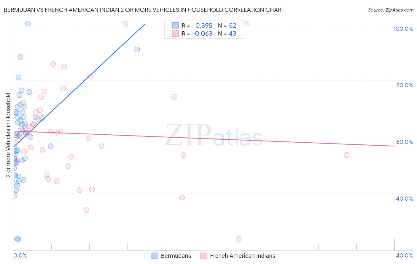 Bermudan vs French American Indian 2 or more Vehicles in Household