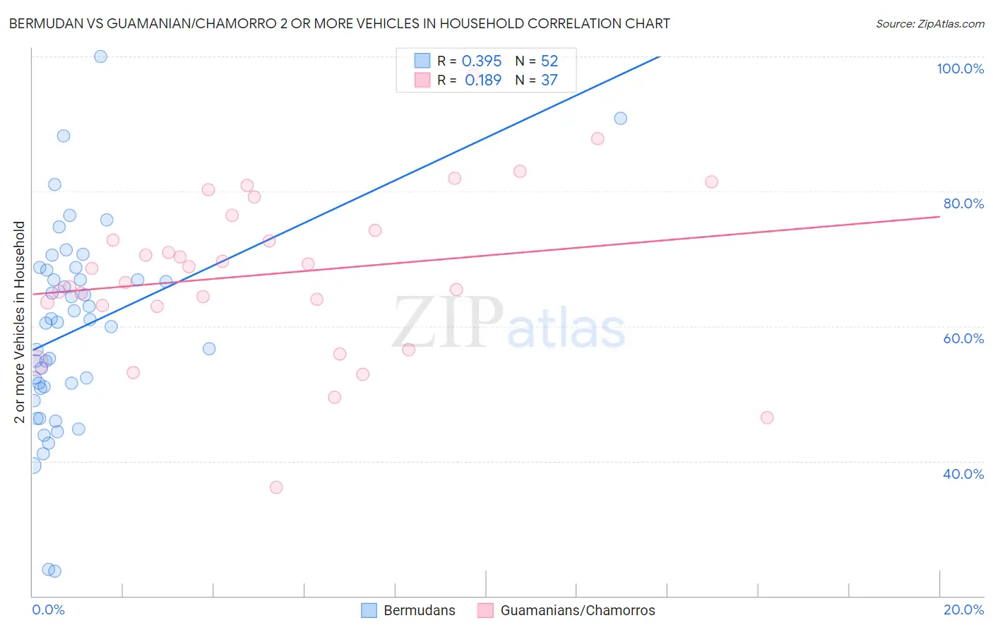 Bermudan vs Guamanian/Chamorro 2 or more Vehicles in Household