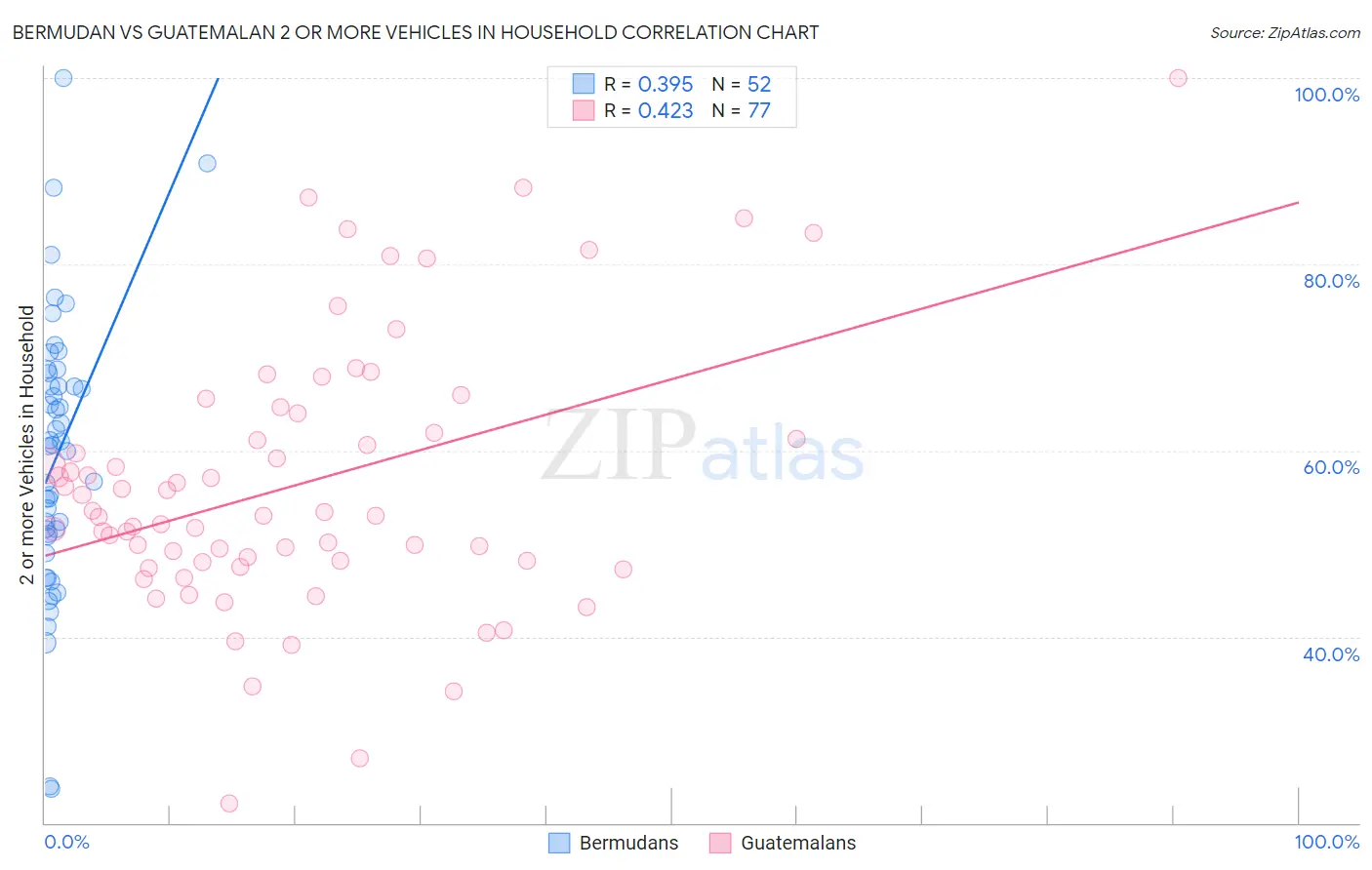 Bermudan vs Guatemalan 2 or more Vehicles in Household