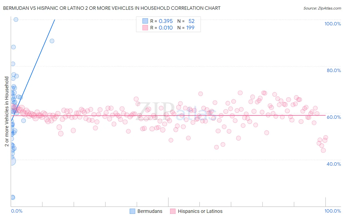 Bermudan vs Hispanic or Latino 2 or more Vehicles in Household