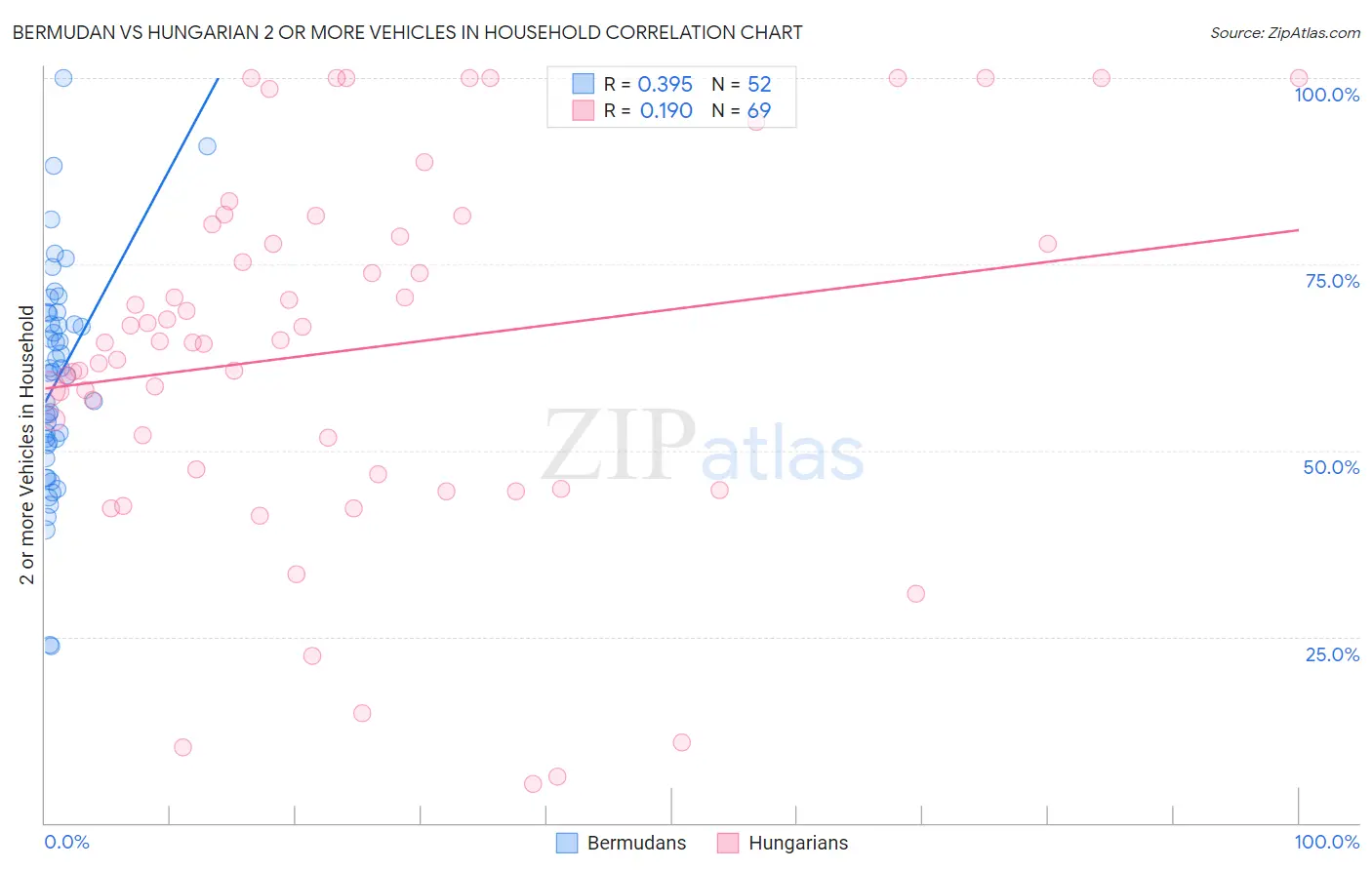 Bermudan vs Hungarian 2 or more Vehicles in Household