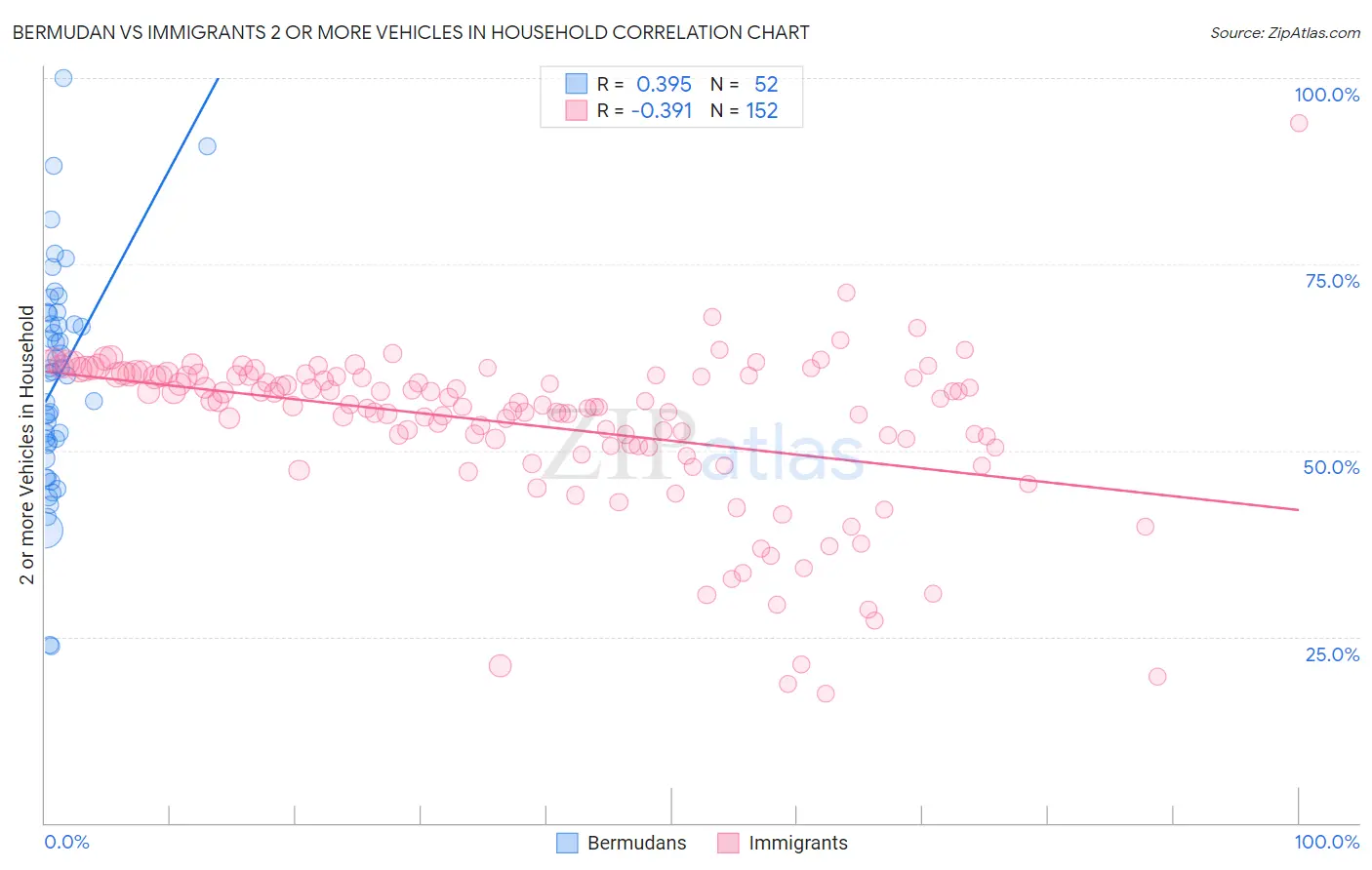 Bermudan vs Immigrants 2 or more Vehicles in Household