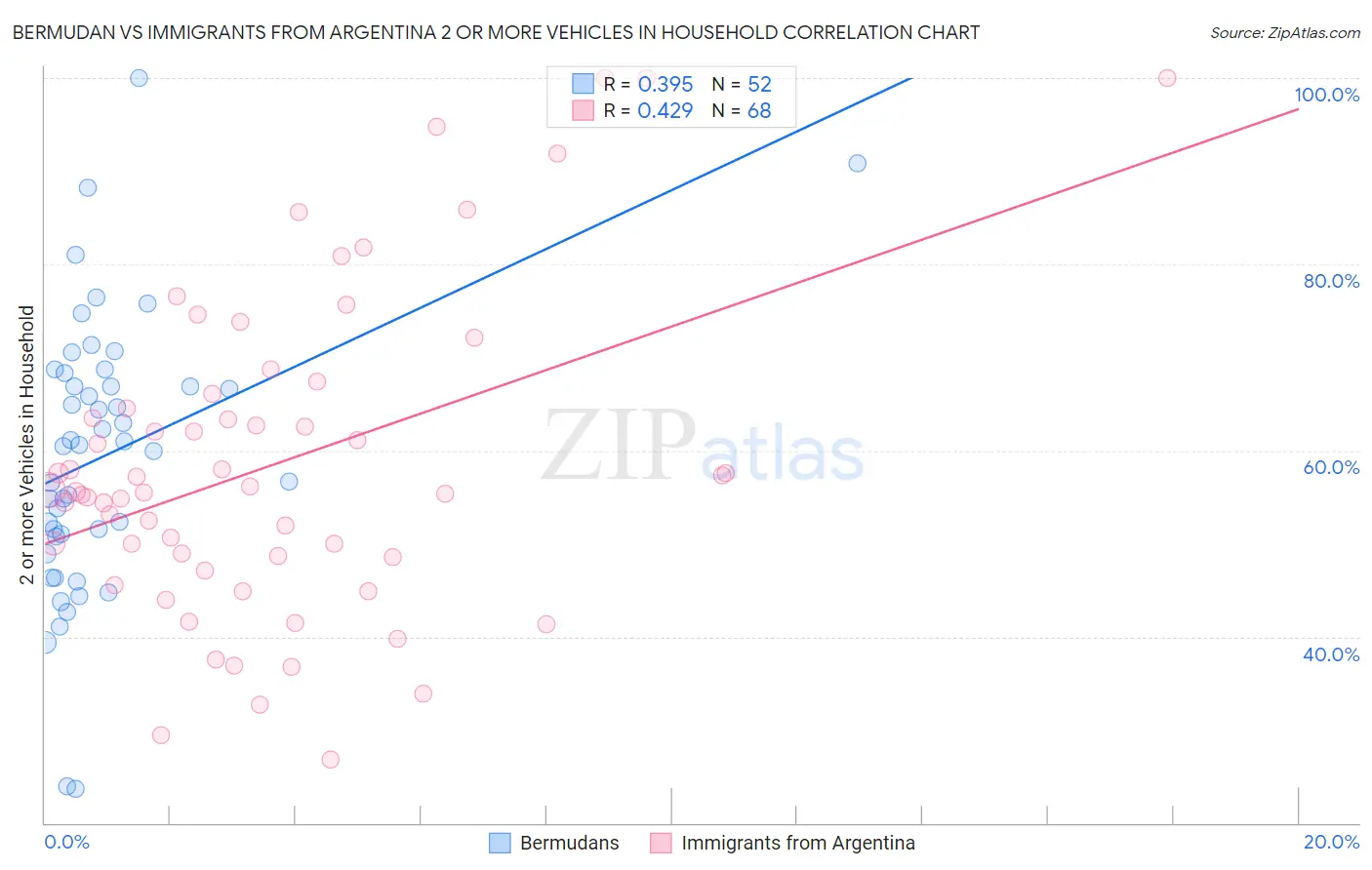 Bermudan vs Immigrants from Argentina 2 or more Vehicles in Household
