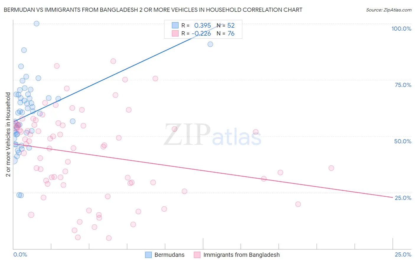 Bermudan vs Immigrants from Bangladesh 2 or more Vehicles in Household