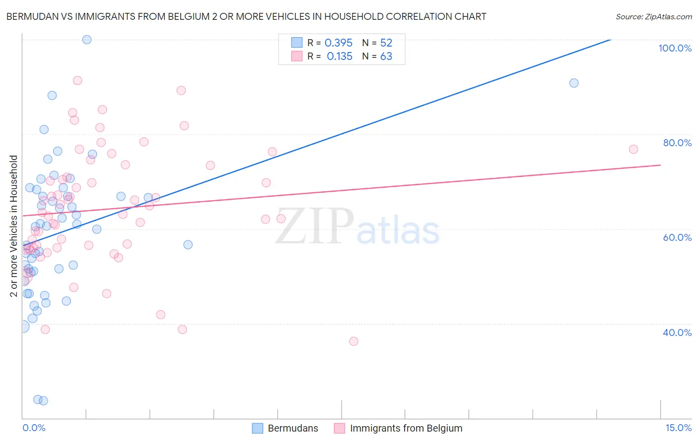 Bermudan vs Immigrants from Belgium 2 or more Vehicles in Household
