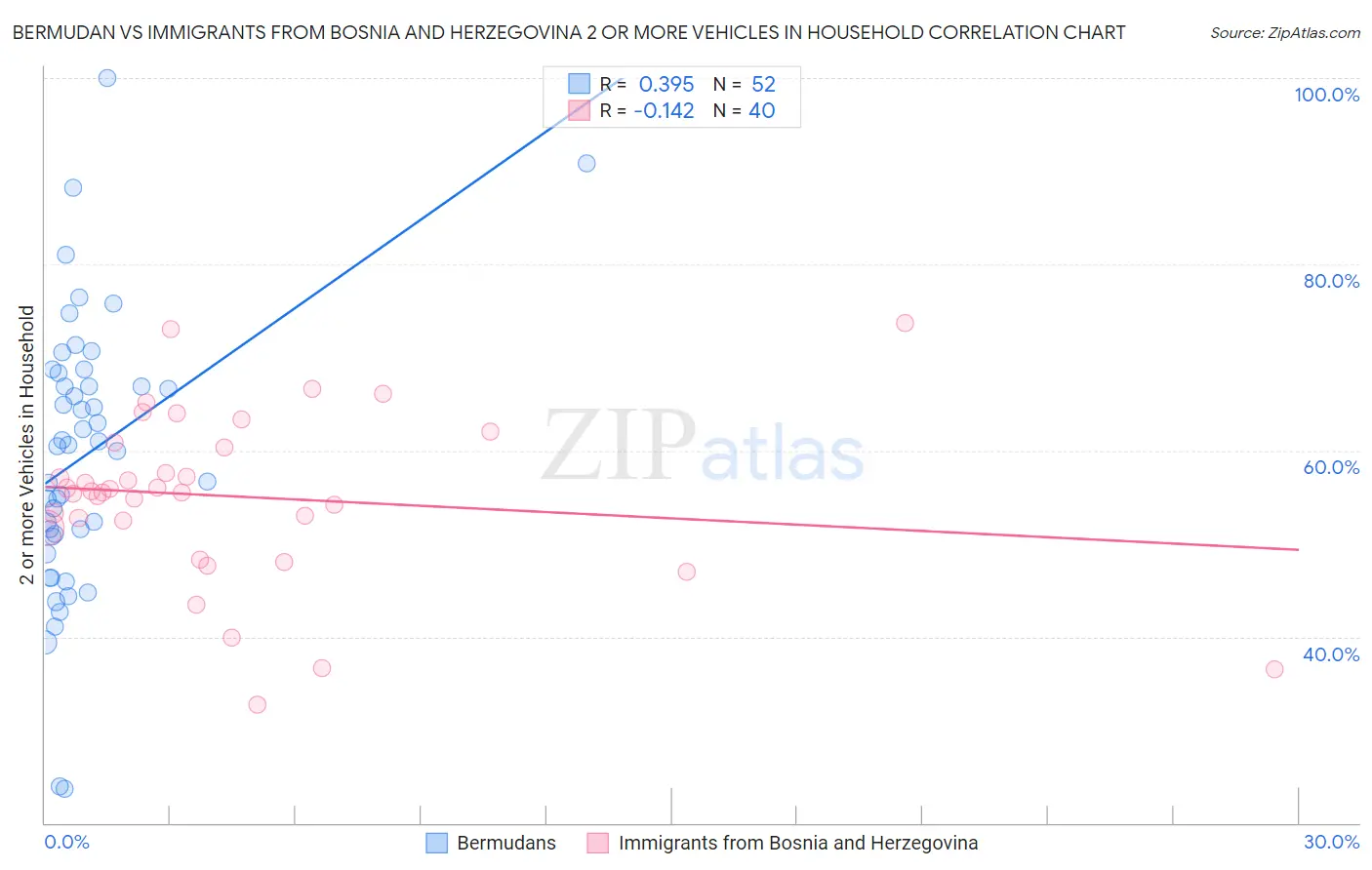 Bermudan vs Immigrants from Bosnia and Herzegovina 2 or more Vehicles in Household