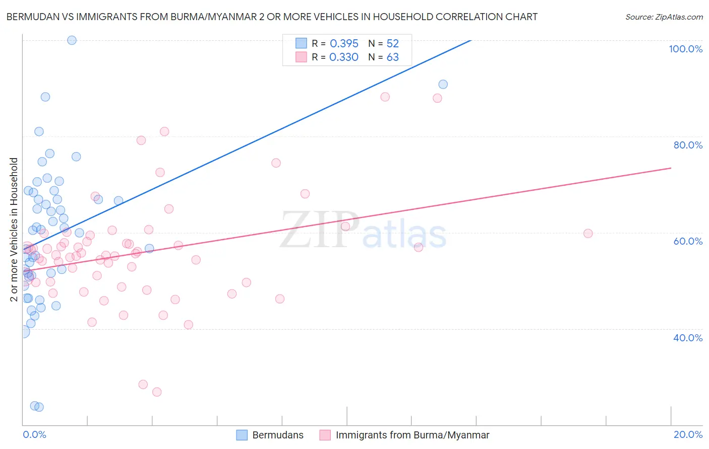 Bermudan vs Immigrants from Burma/Myanmar 2 or more Vehicles in Household