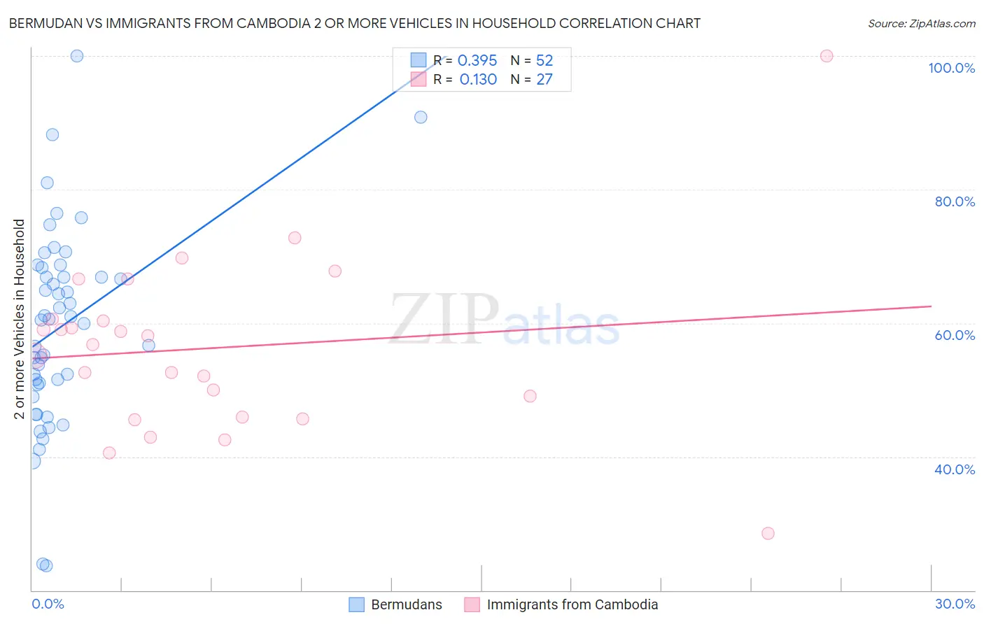 Bermudan vs Immigrants from Cambodia 2 or more Vehicles in Household