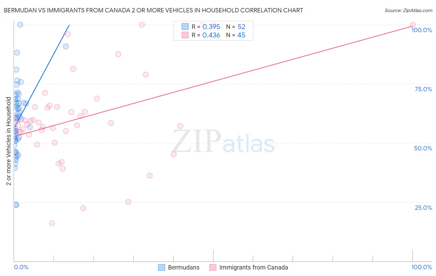Bermudan vs Immigrants from Canada 2 or more Vehicles in Household