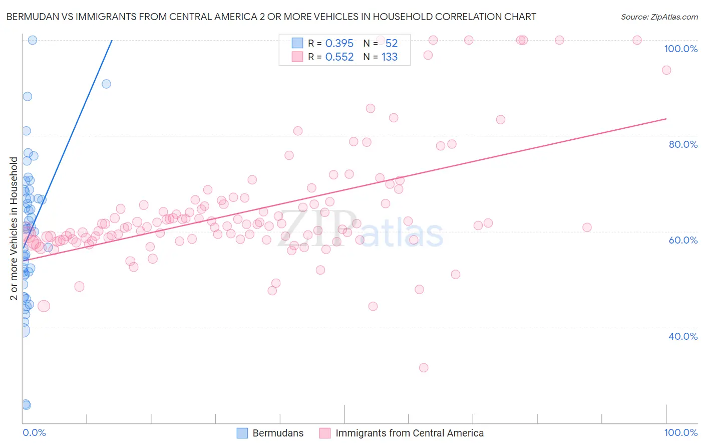 Bermudan vs Immigrants from Central America 2 or more Vehicles in Household