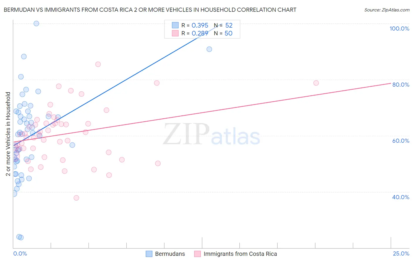 Bermudan vs Immigrants from Costa Rica 2 or more Vehicles in Household