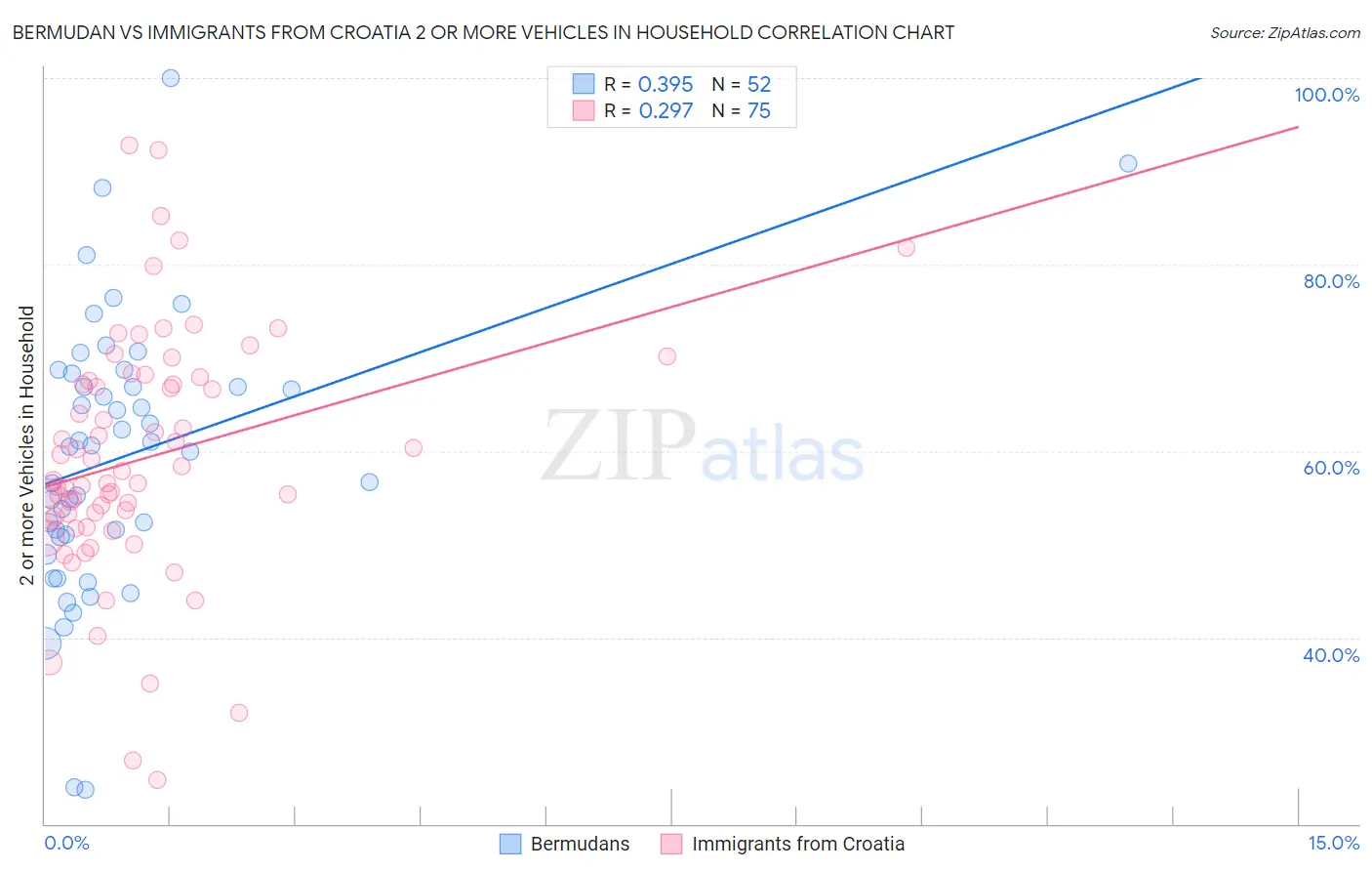 Bermudan vs Immigrants from Croatia 2 or more Vehicles in Household