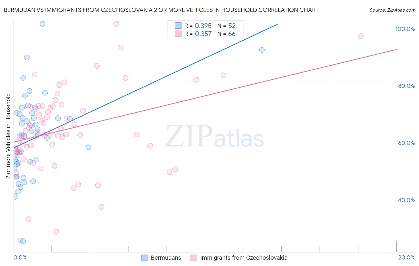 Bermudan vs Immigrants from Czechoslovakia 2 or more Vehicles in Household