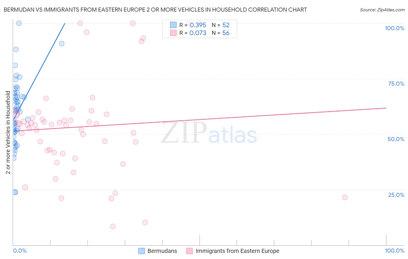 Bermudan vs Immigrants from Eastern Europe 2 or more Vehicles in Household