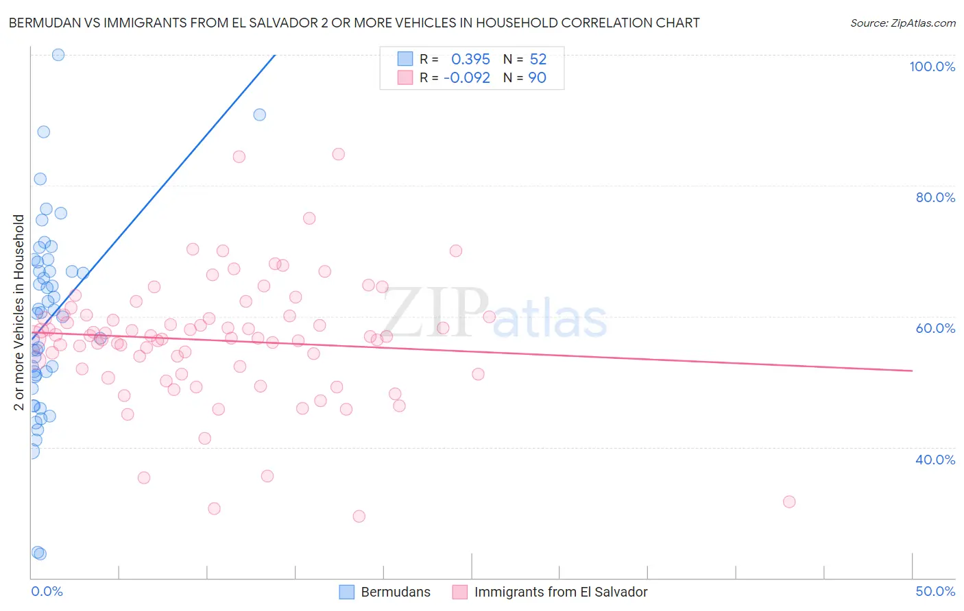 Bermudan vs Immigrants from El Salvador 2 or more Vehicles in Household
