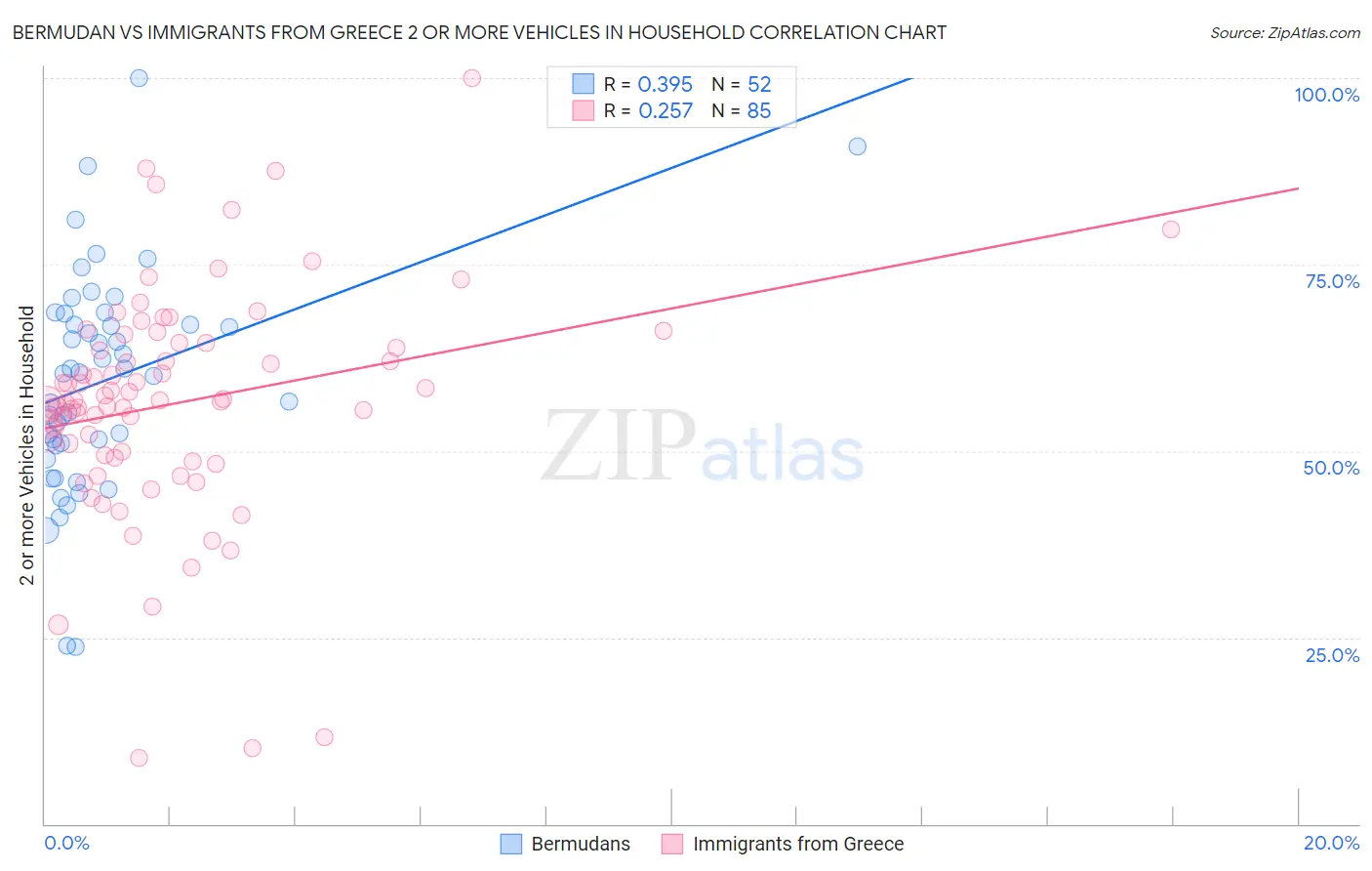 Bermudan vs Immigrants from Greece 2 or more Vehicles in Household