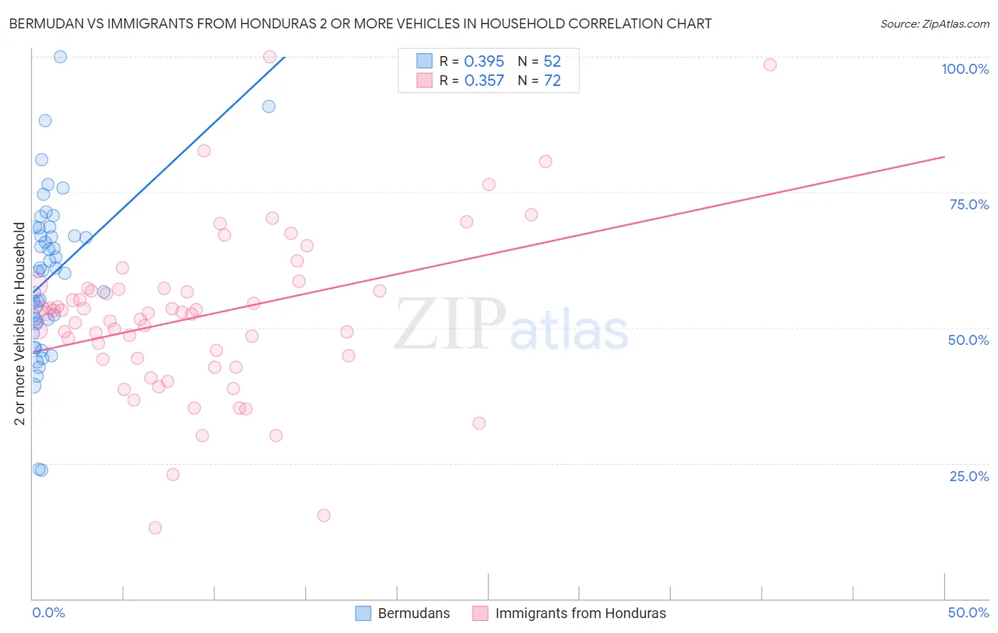 Bermudan vs Immigrants from Honduras 2 or more Vehicles in Household