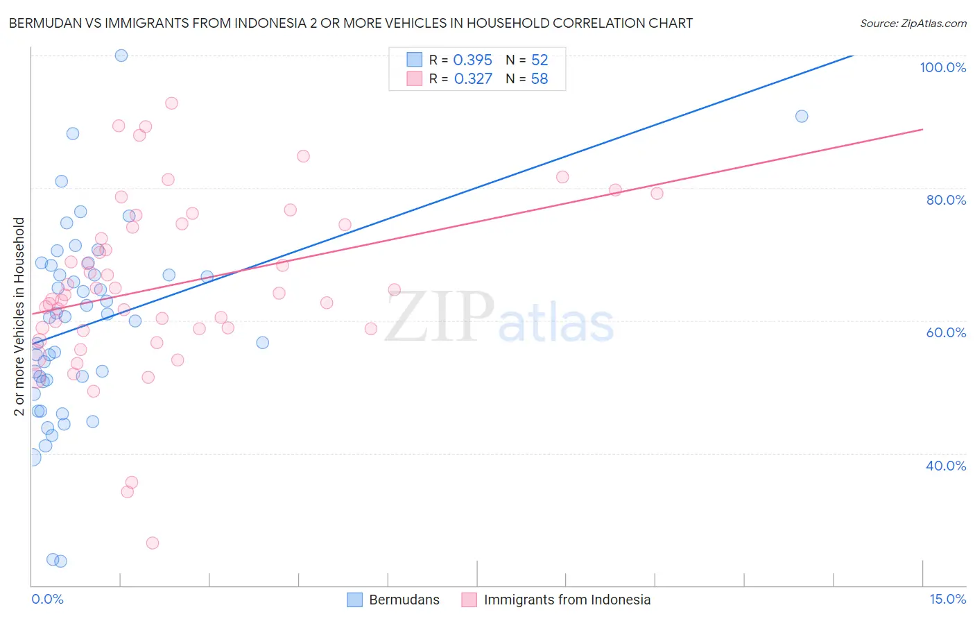 Bermudan vs Immigrants from Indonesia 2 or more Vehicles in Household