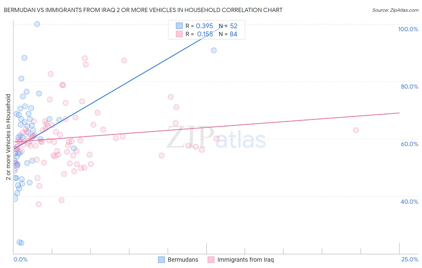 Bermudan vs Immigrants from Iraq 2 or more Vehicles in Household