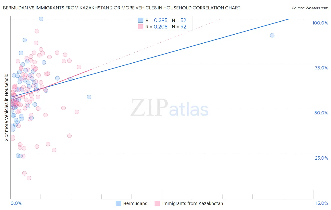 Bermudan vs Immigrants from Kazakhstan 2 or more Vehicles in Household