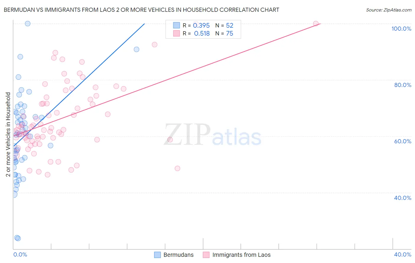 Bermudan vs Immigrants from Laos 2 or more Vehicles in Household