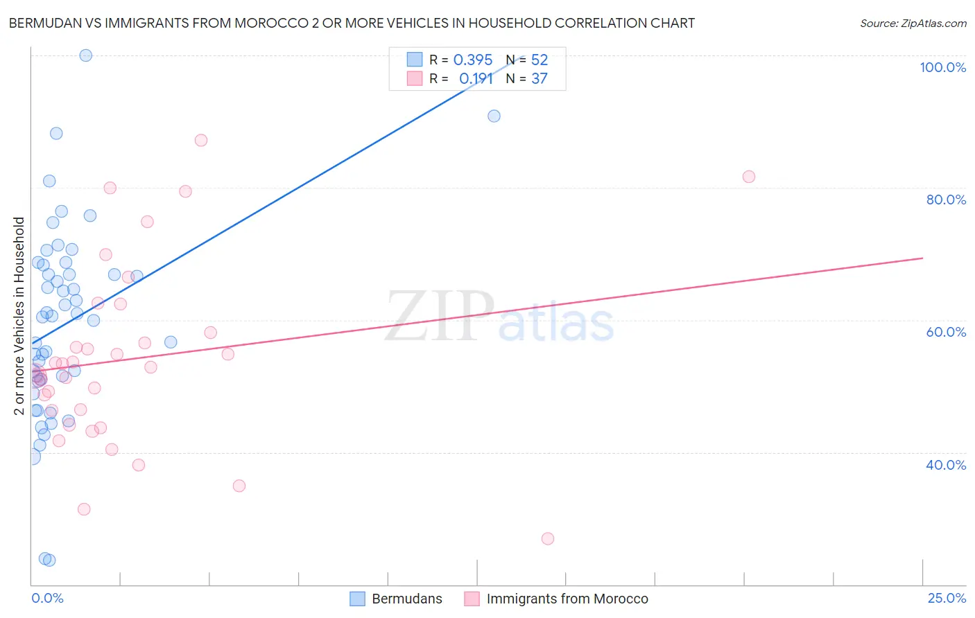 Bermudan vs Immigrants from Morocco 2 or more Vehicles in Household