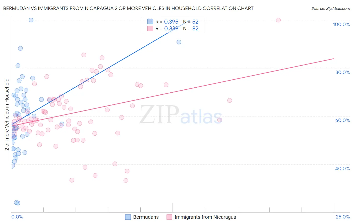 Bermudan vs Immigrants from Nicaragua 2 or more Vehicles in Household