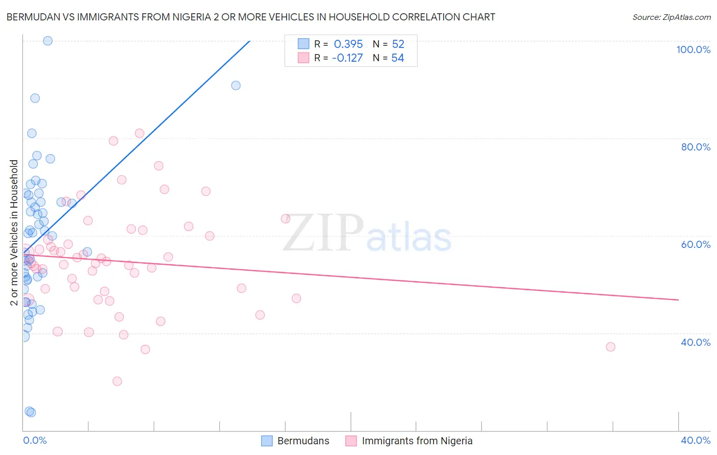 Bermudan vs Immigrants from Nigeria 2 or more Vehicles in Household