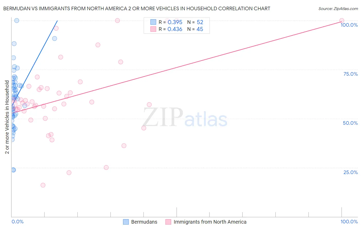 Bermudan vs Immigrants from North America 2 or more Vehicles in Household