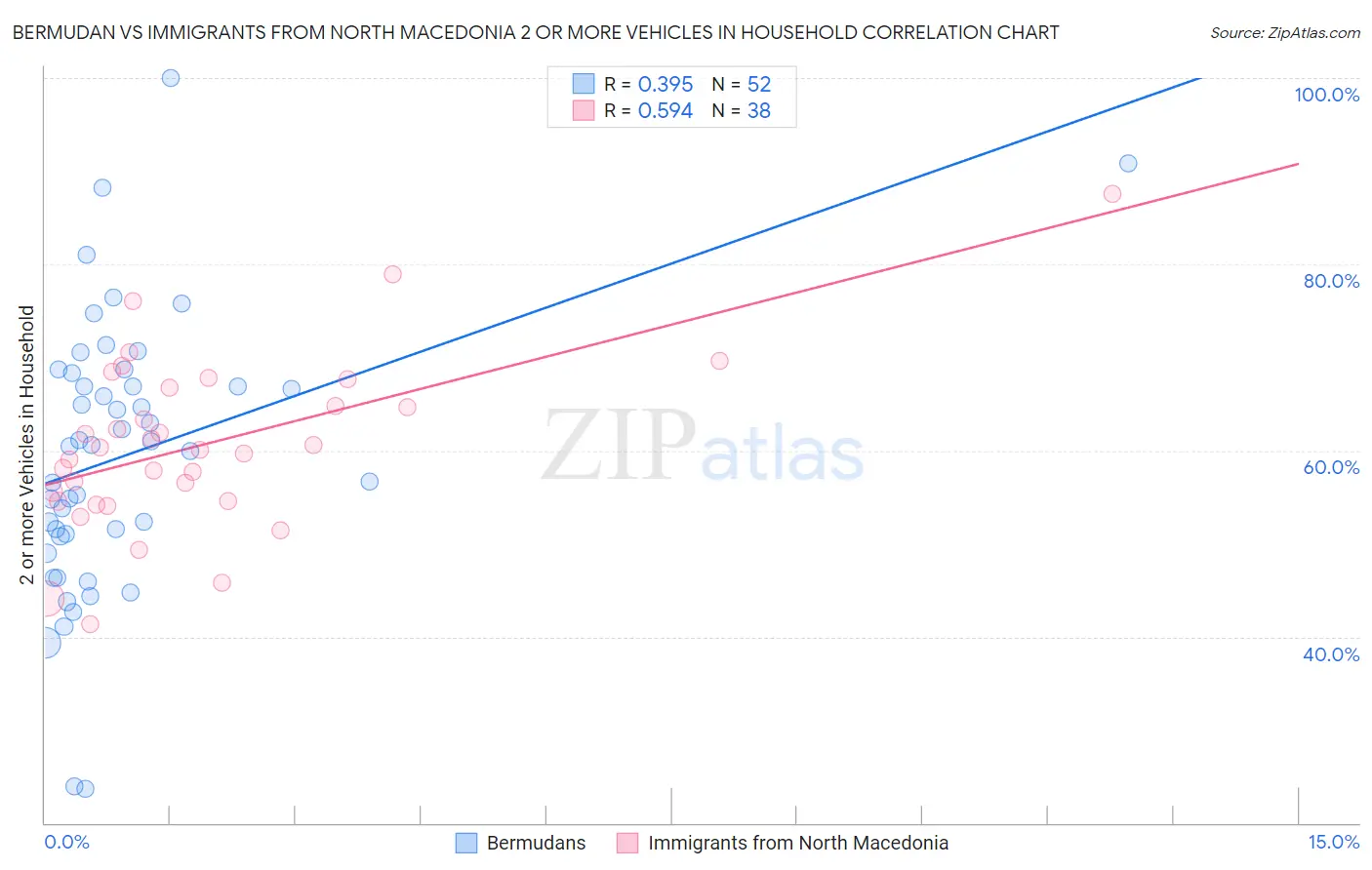 Bermudan vs Immigrants from North Macedonia 2 or more Vehicles in Household