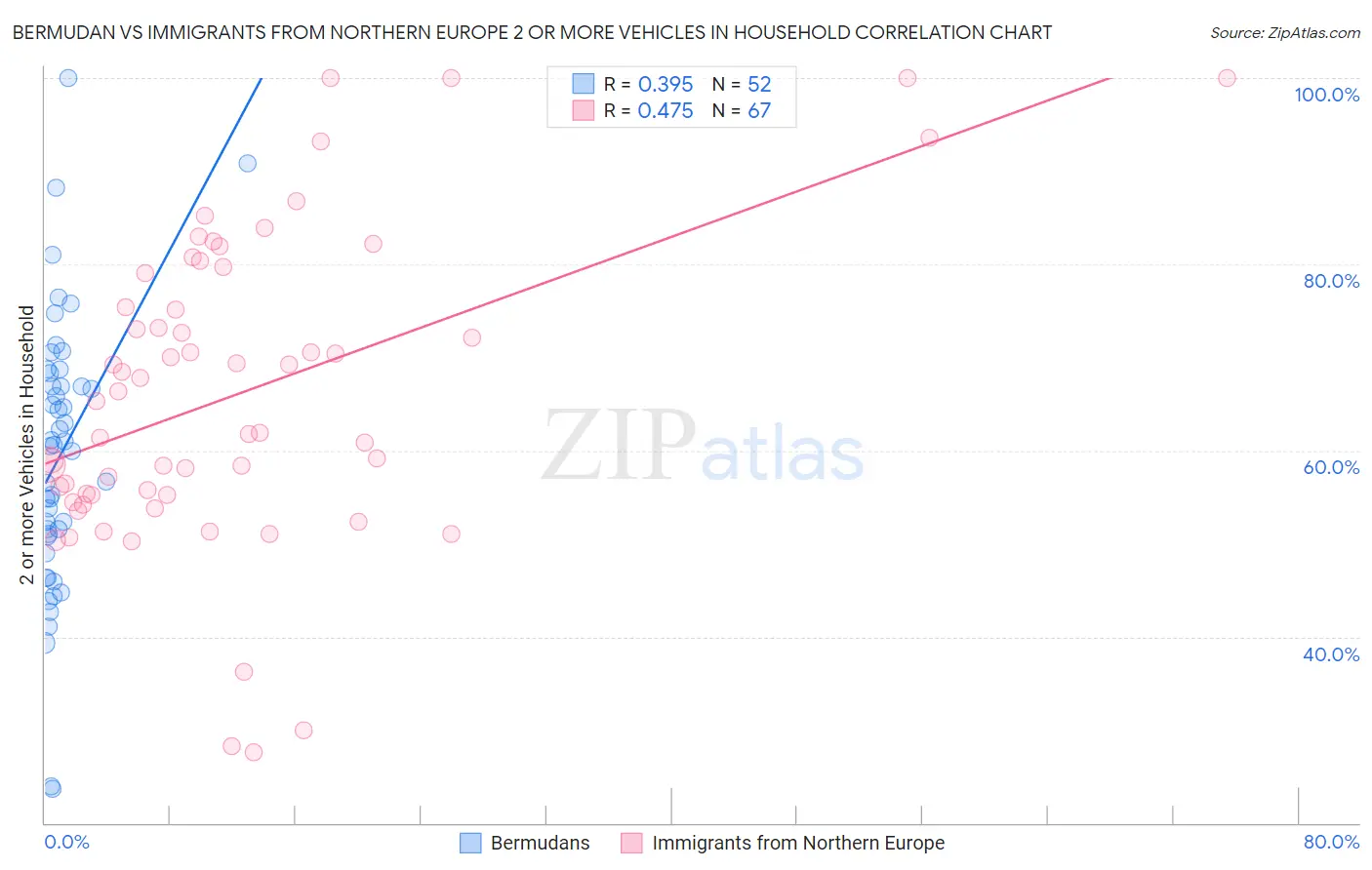 Bermudan vs Immigrants from Northern Europe 2 or more Vehicles in Household