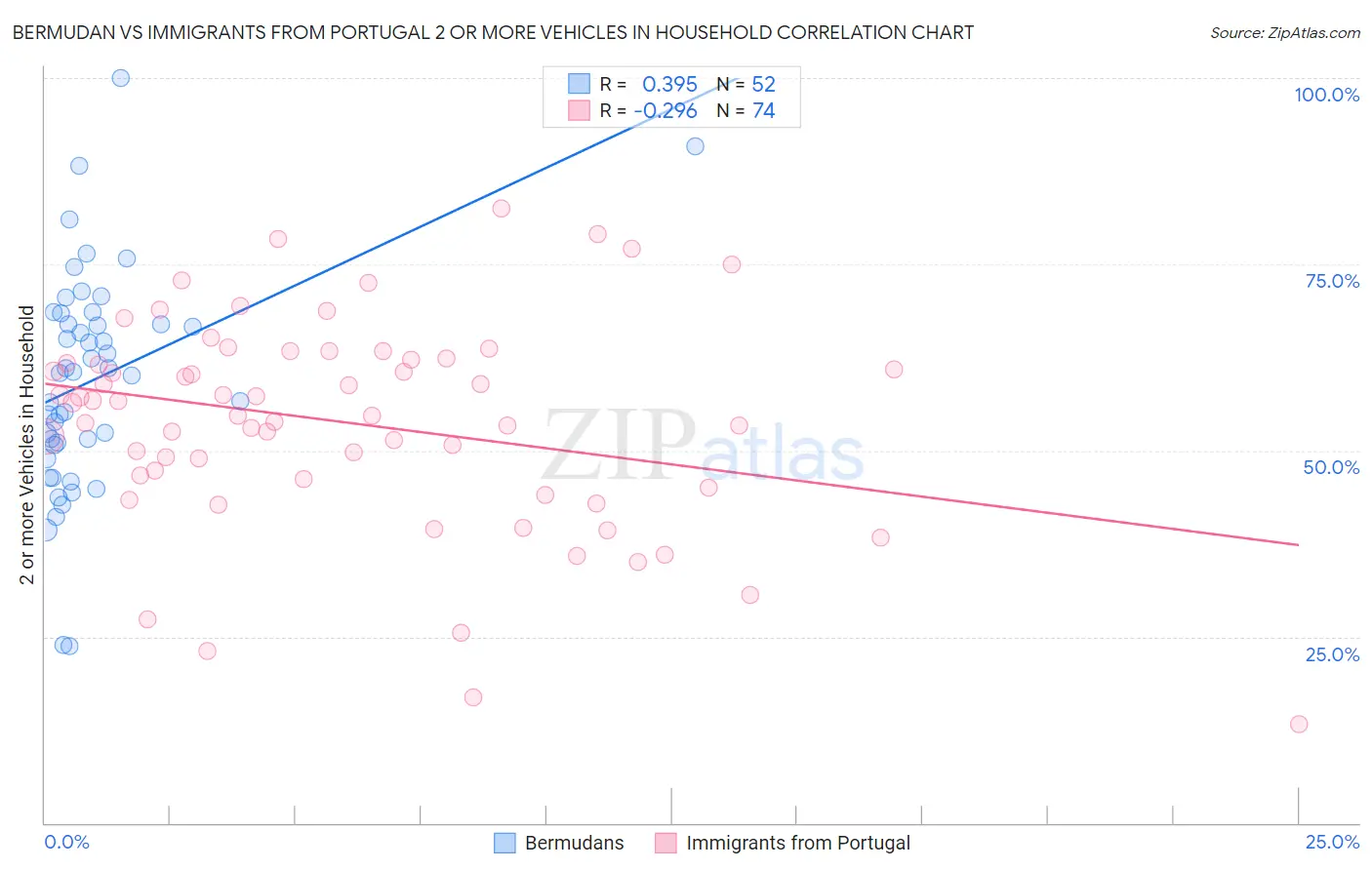 Bermudan vs Immigrants from Portugal 2 or more Vehicles in Household