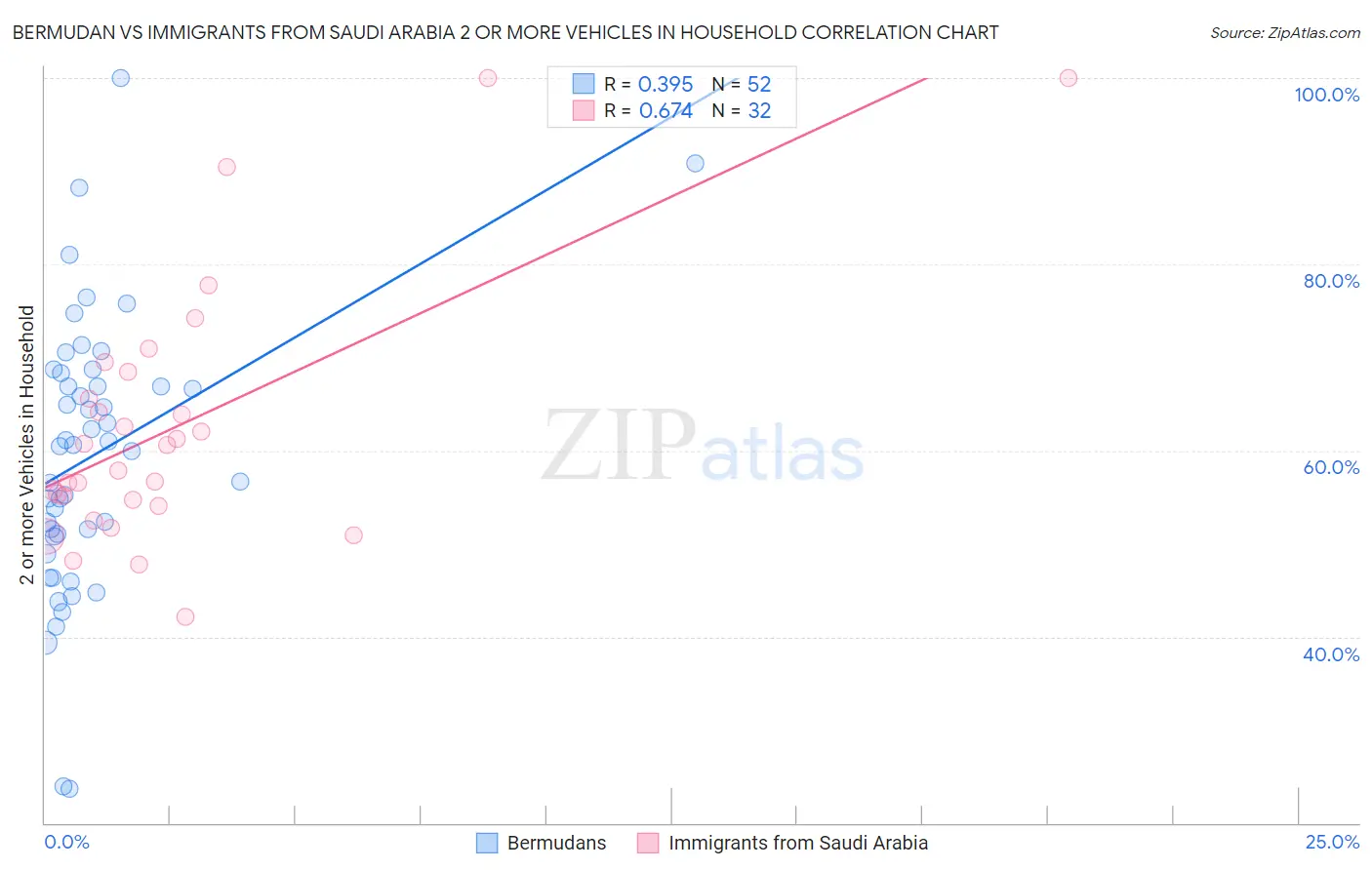 Bermudan vs Immigrants from Saudi Arabia 2 or more Vehicles in Household