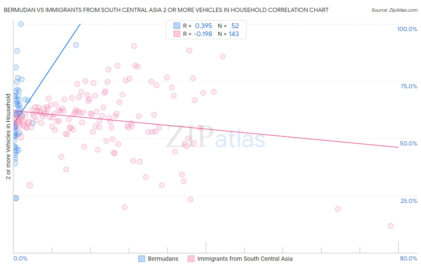 Bermudan vs Immigrants from South Central Asia 2 or more Vehicles in Household