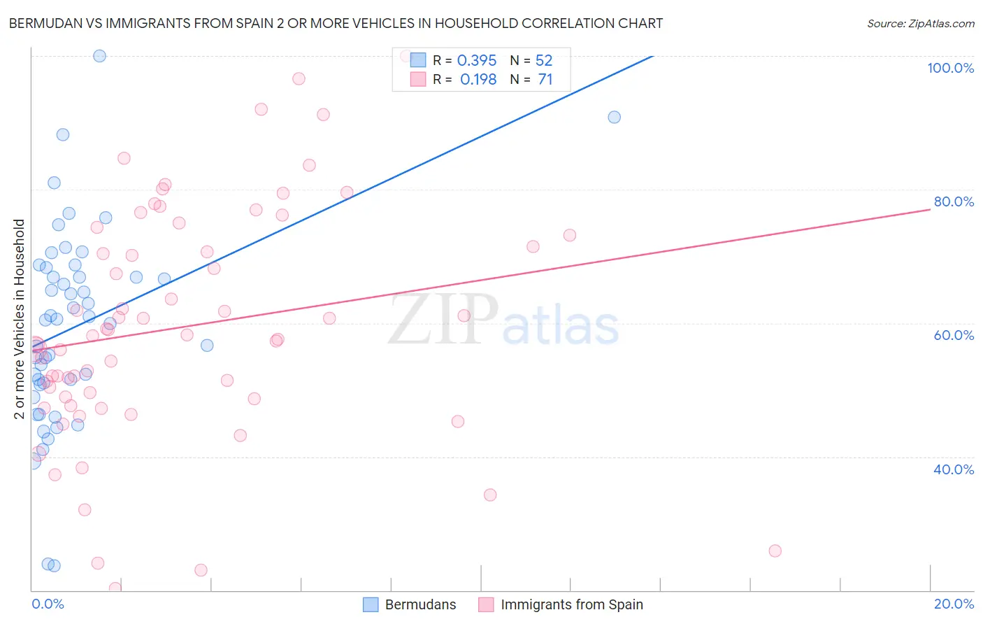 Bermudan vs Immigrants from Spain 2 or more Vehicles in Household