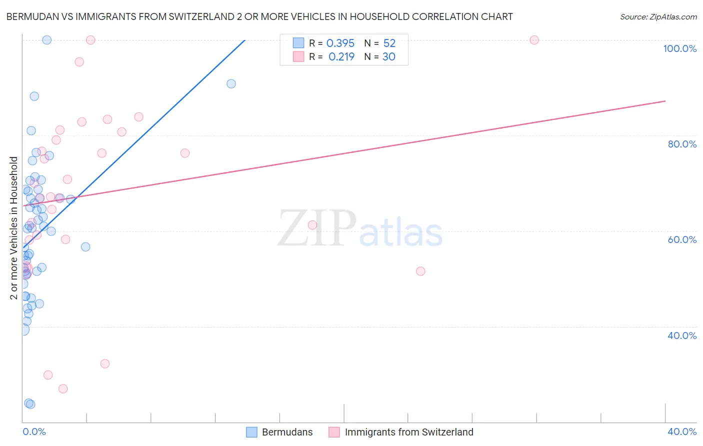 Bermudan vs Immigrants from Switzerland 2 or more Vehicles in Household