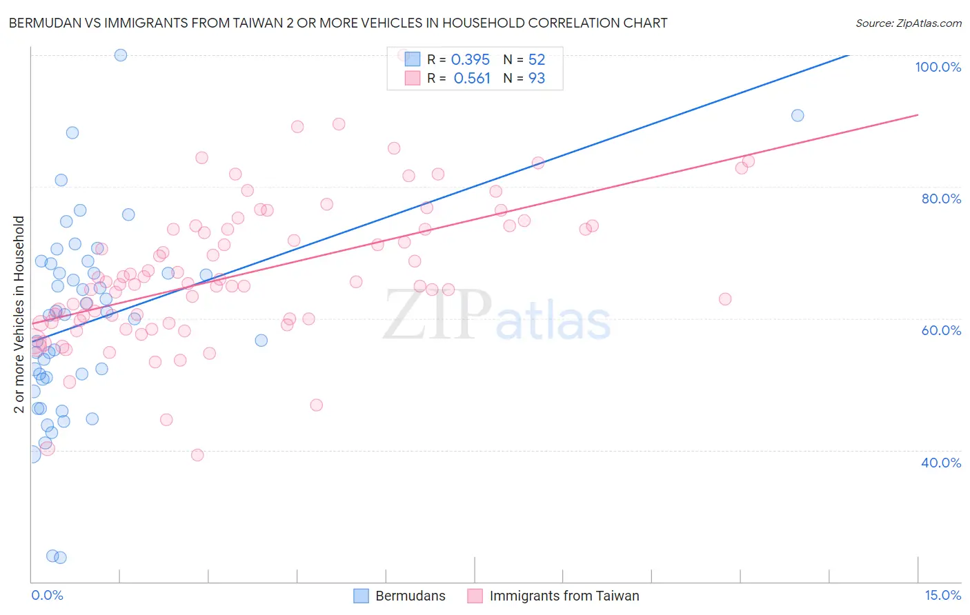 Bermudan vs Immigrants from Taiwan 2 or more Vehicles in Household