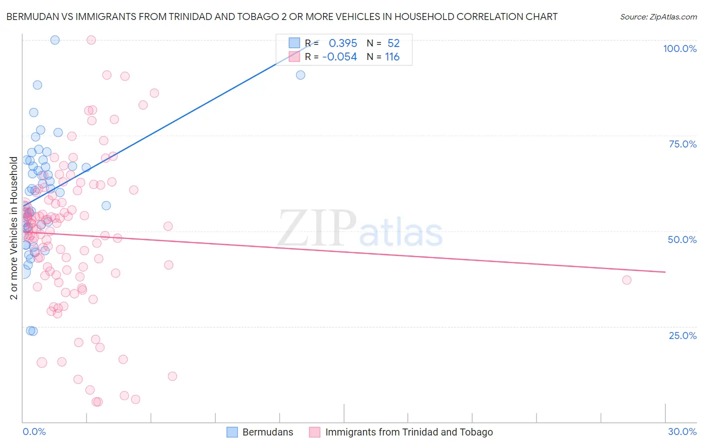 Bermudan vs Immigrants from Trinidad and Tobago 2 or more Vehicles in Household