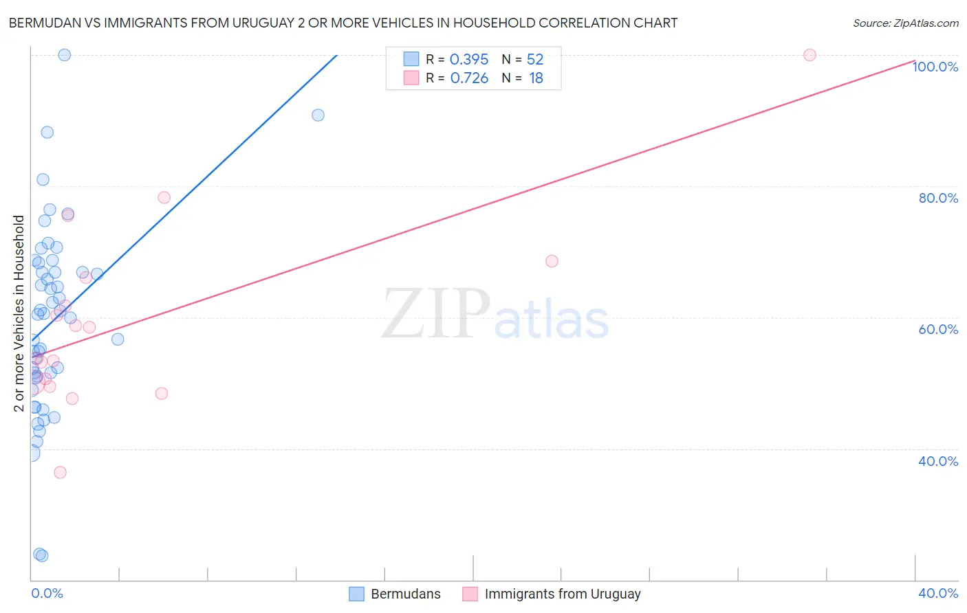 Bermudan vs Immigrants from Uruguay 2 or more Vehicles in Household