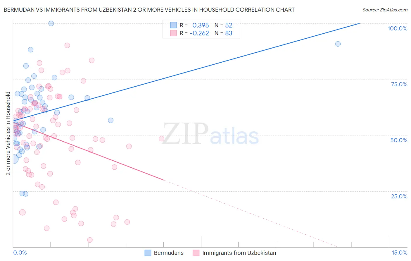 Bermudan vs Immigrants from Uzbekistan 2 or more Vehicles in Household