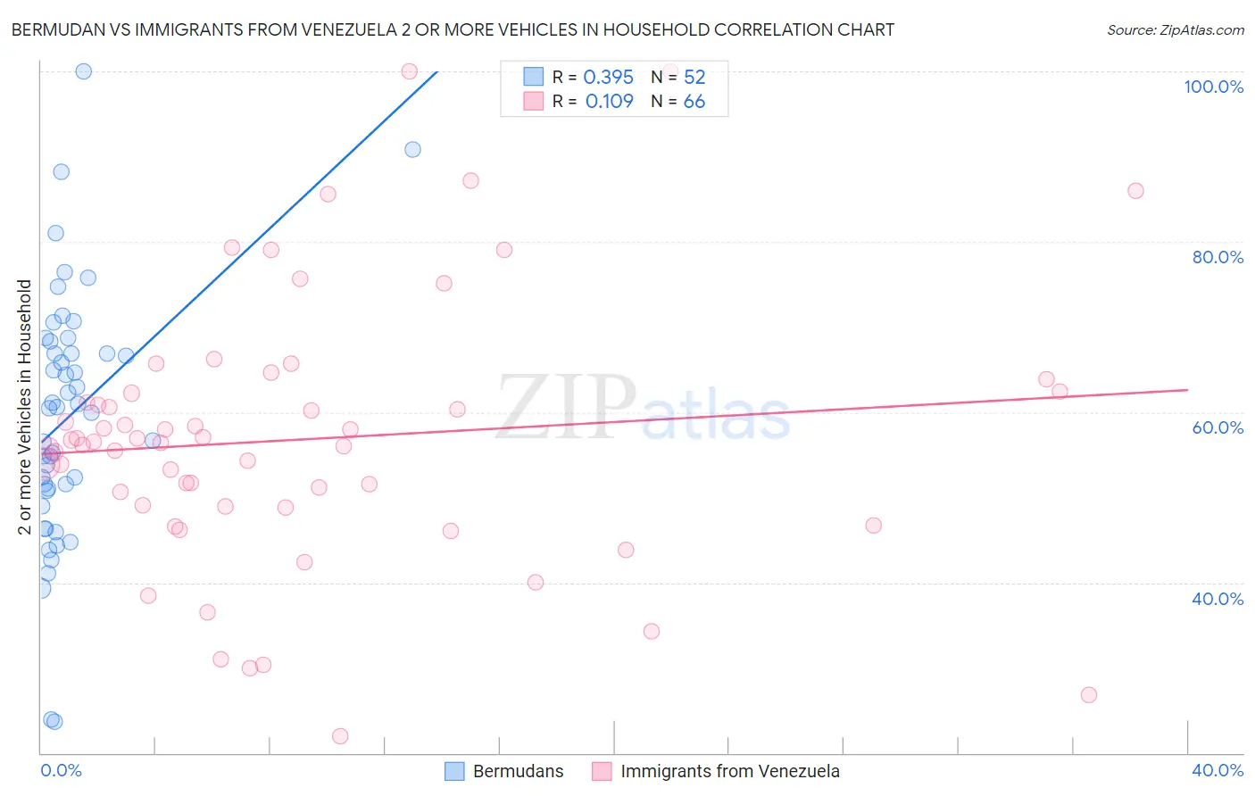 Bermudan vs Immigrants from Venezuela 2 or more Vehicles in Household