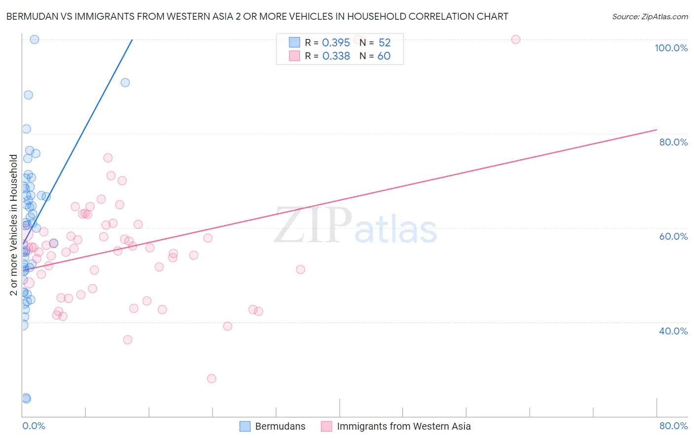 Bermudan vs Immigrants from Western Asia 2 or more Vehicles in Household