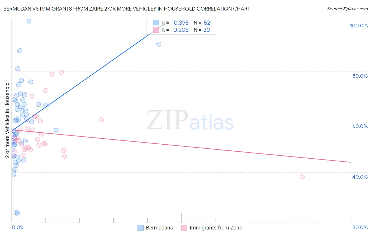 Bermudan vs Immigrants from Zaire 2 or more Vehicles in Household