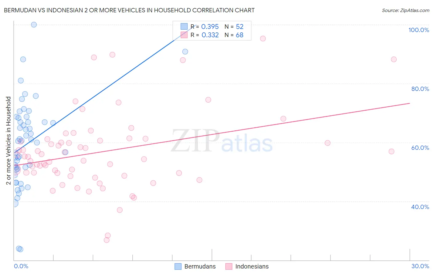 Bermudan vs Indonesian 2 or more Vehicles in Household
