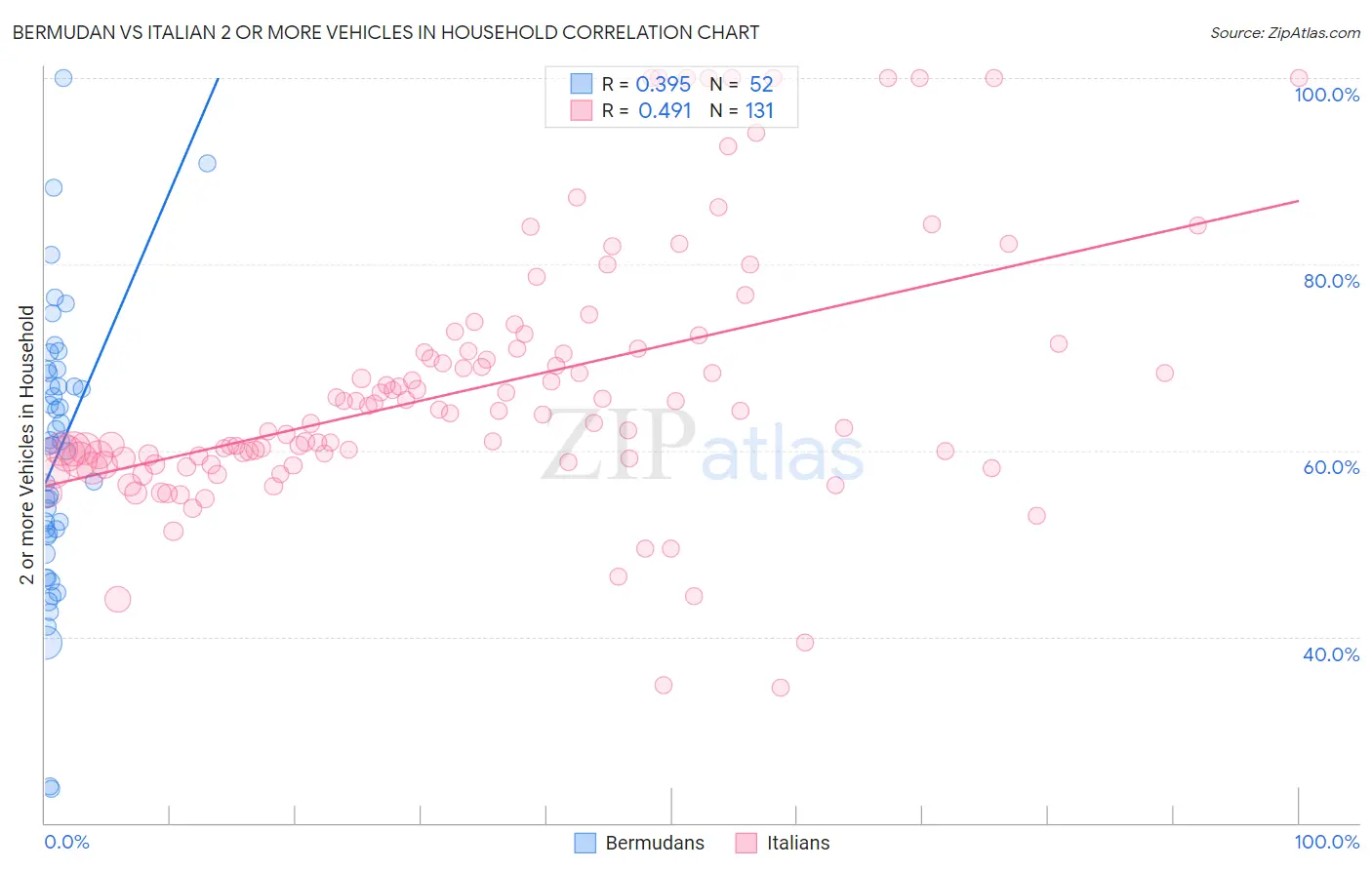 Bermudan vs Italian 2 or more Vehicles in Household
