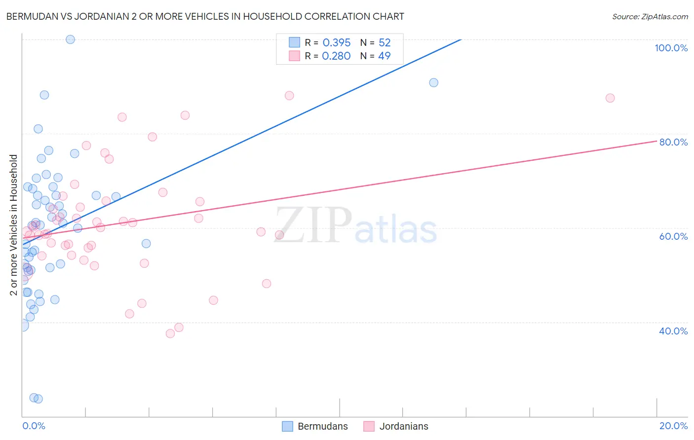 Bermudan vs Jordanian 2 or more Vehicles in Household